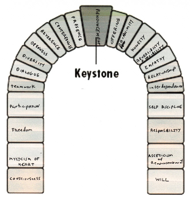 keystone